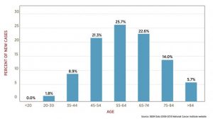 Breast Cancer Risk chart
